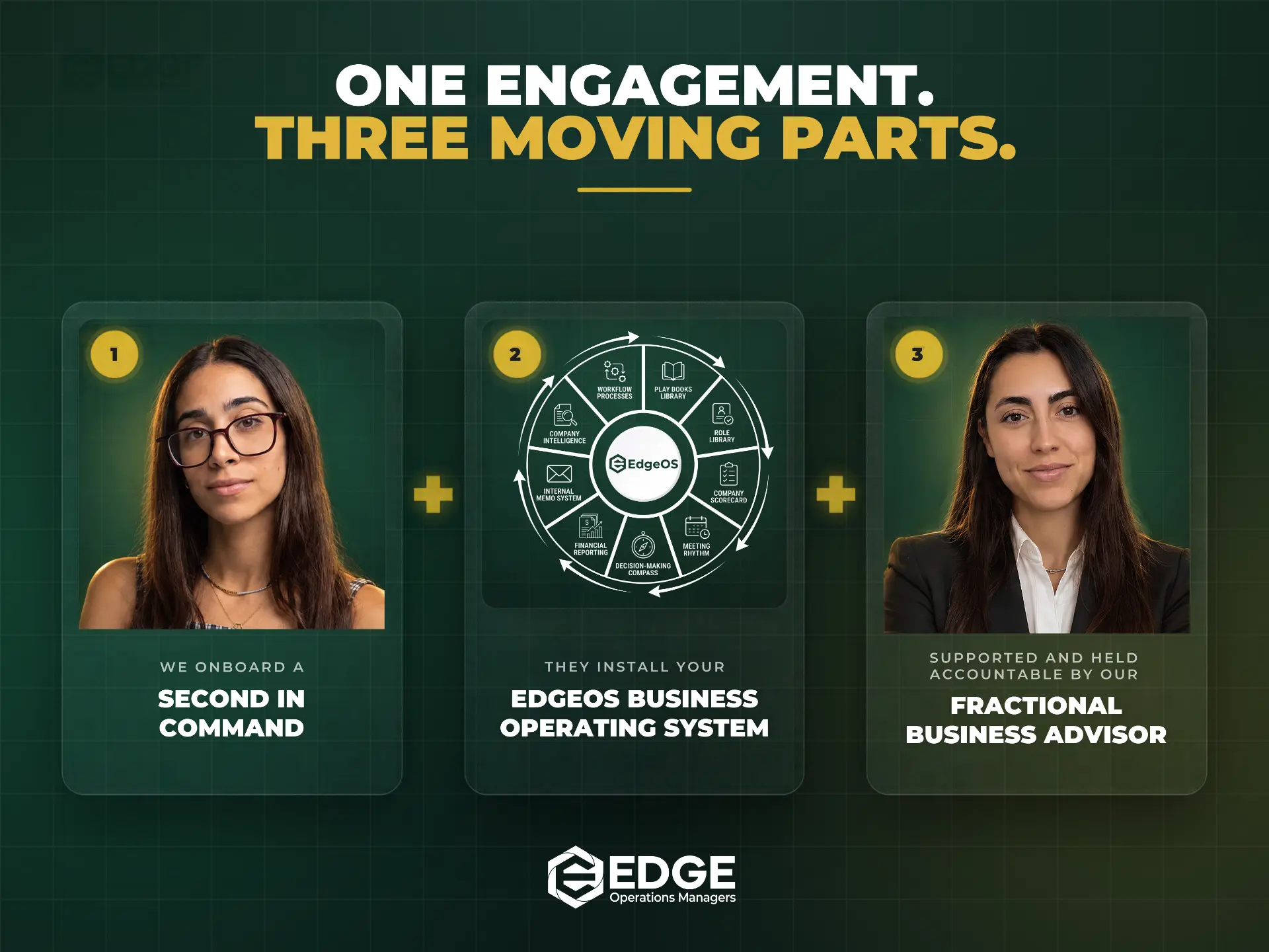 One engagement, three moving parts: we onboard a second in command, they install your EdgeOS business operating system, supported and held accountable by our fractional business advisor